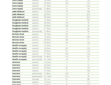 Nabídka sadebního materiálu